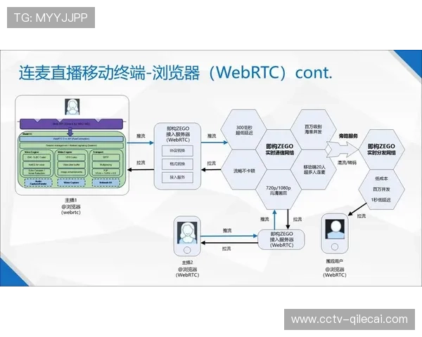 现阶段基于WebRTC的多机位回传优化 显著降低了体育传播服务的准入门槛